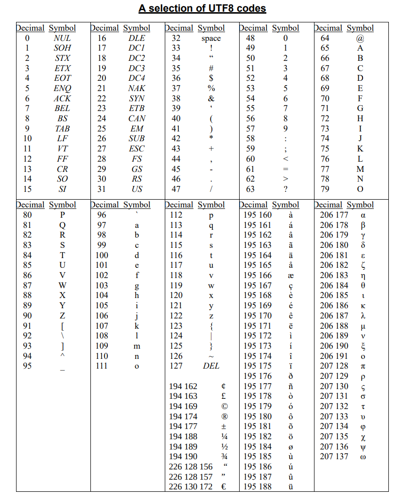 Solved Using the UTF8 table printed in Appendix B, draw a | Chegg.com