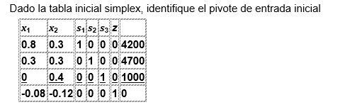 X1 X2 Dado la tabla inicial simplex, identifique el pivote de entrada inicial S1 S2 S32 0.8 0.3 1 0 0 0 4200 0.3 0.3 0 1 0 0