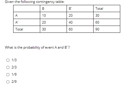 Solved Given The Following Contingency Table: B B Total A 10 | Chegg.com