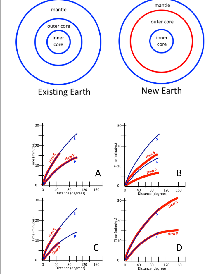state of matter of outer mantle