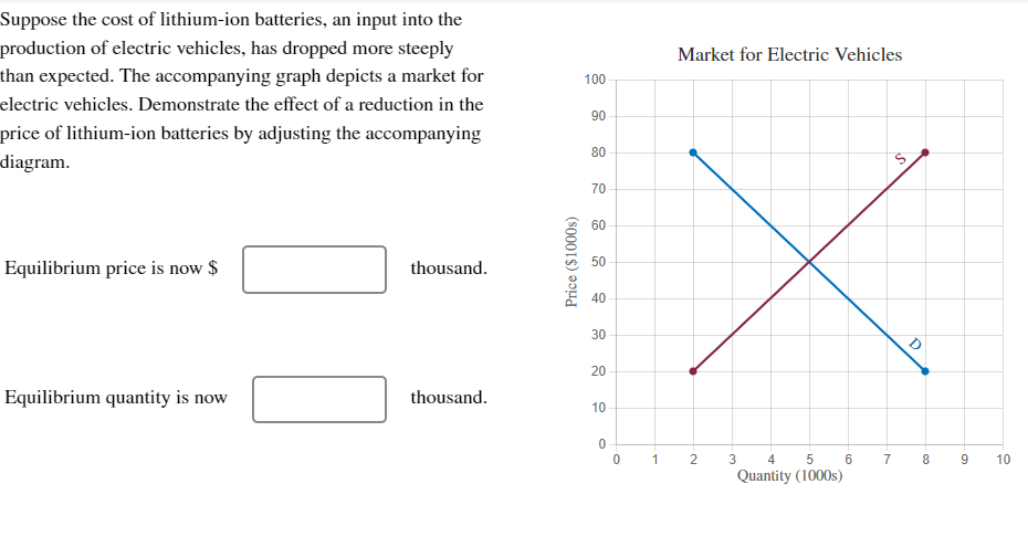 Solved Suppose the cost of lithium-ion batteries, an input | Chegg.com