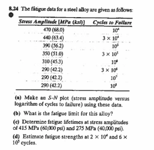 Solved 8.24 The fätigue data for a steel alloy are given as | Chegg.com