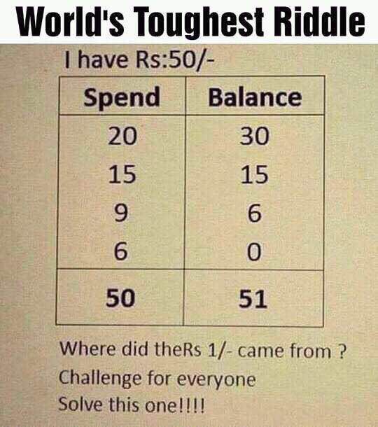 Solved I have Rs: 50/- Where did the Rs 1/- came from? | Chegg.com