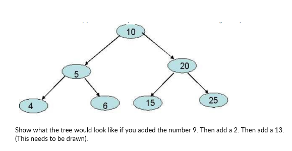 Solved Show what the tree would look like if you added the | Chegg.com