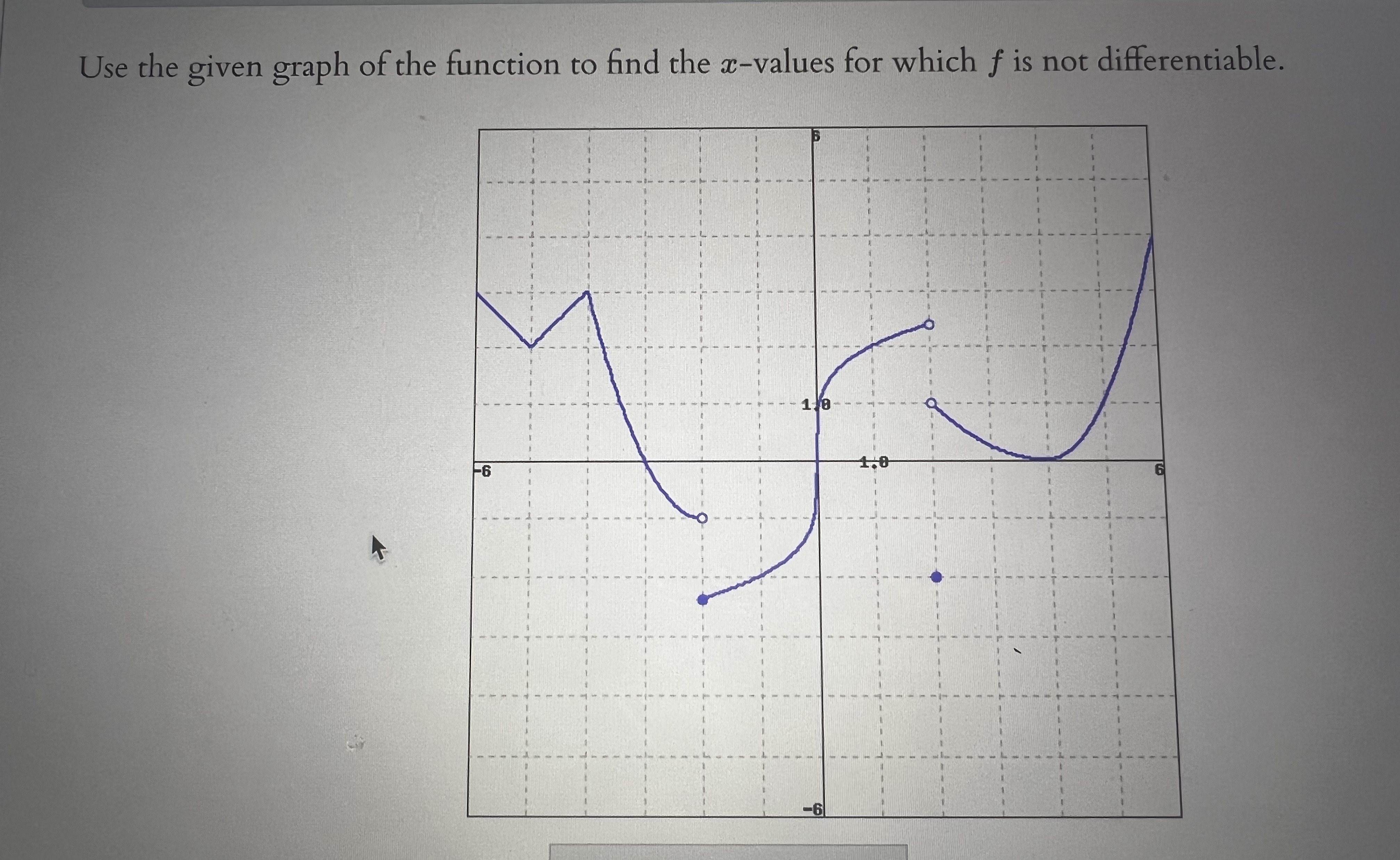 Use the given graph of the function to find the \( x \)-values for which \( f \) is not differentiable.