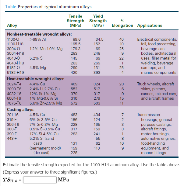 Solved Table Properties of typical aluminum alloys Yield