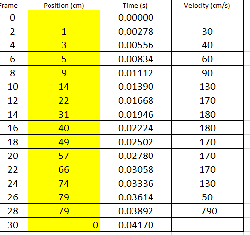 Hello, Please help calculate the change in Velocity | Chegg.com