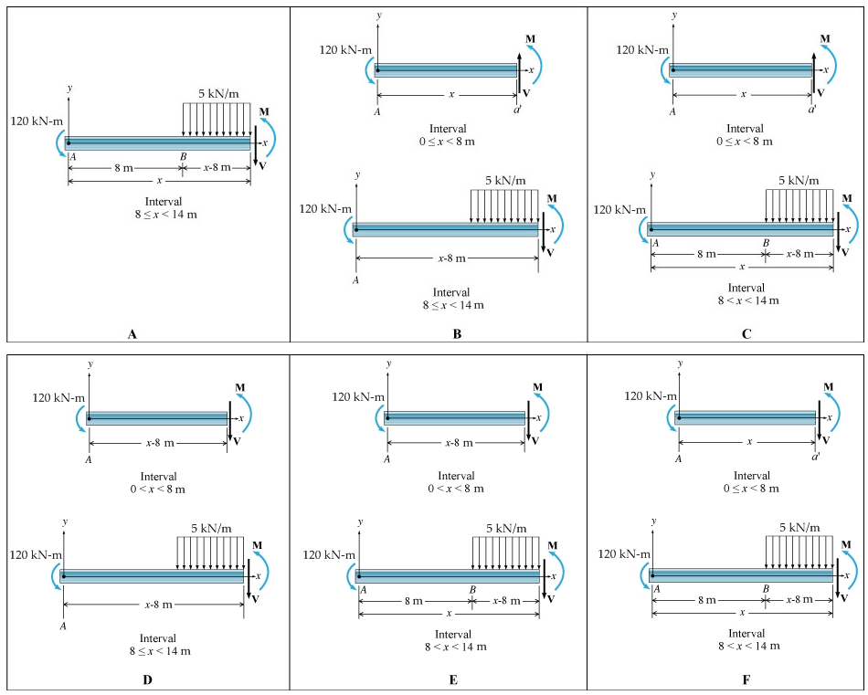 Solved A) Draw a freebody diagram of the beam on paper. Use