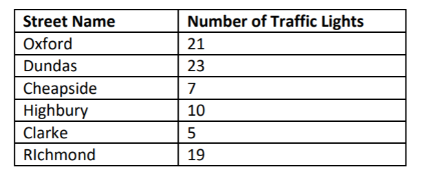 Solved Write a program called StreetNames.java. The program | Chegg.com