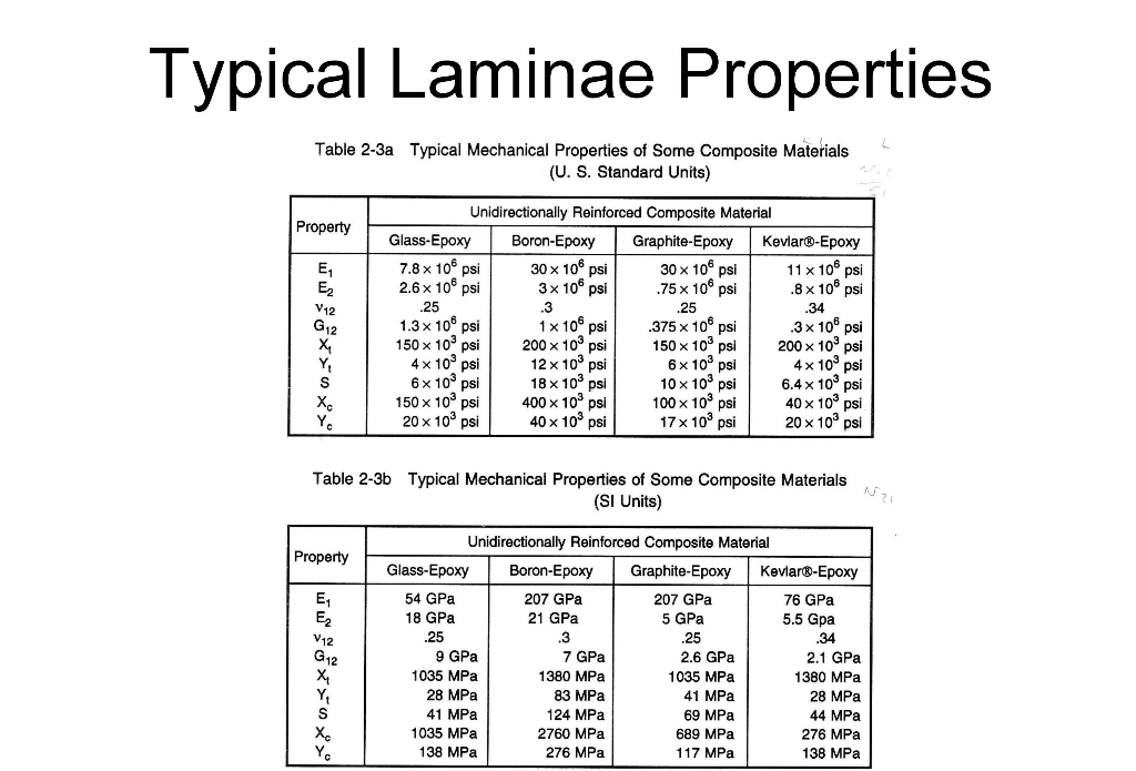 Consider a single lamina of unidirectional | Chegg.com