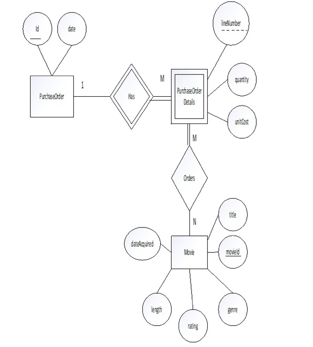Solved Map the EER diagram below to a set of relations | Chegg.com