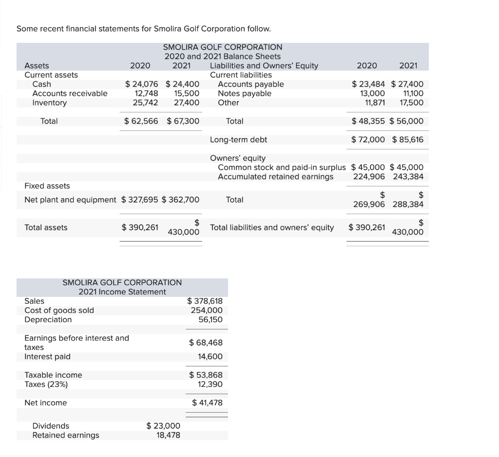 Solved Some recent financial statements for Smolira Golf | Chegg.com