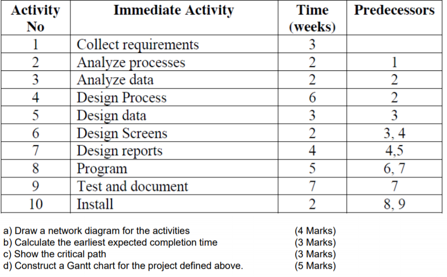 Solved Immediate Activity Predecessors Activity No 1 2 3 4 5 | Chegg.com