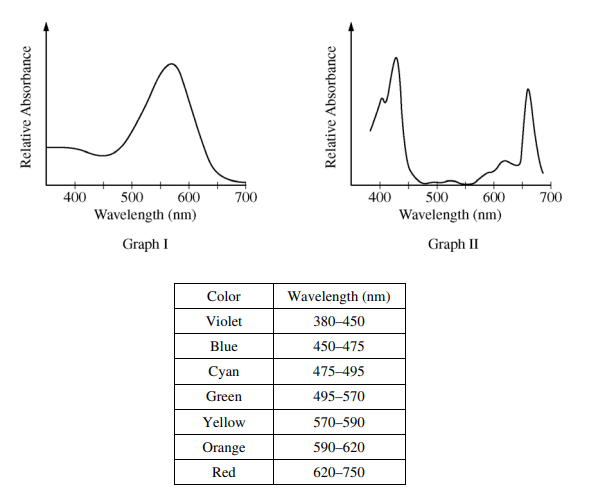 Absorption spectra from (a) human urine samples with various pigments