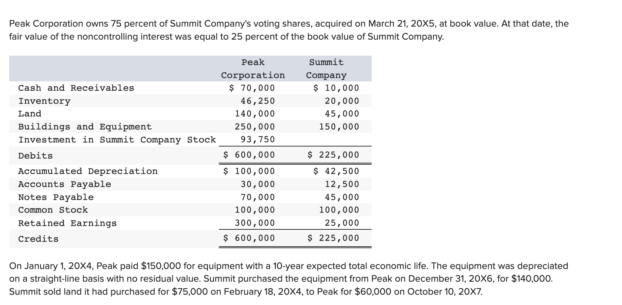 Solved Peak Corporation owns 75 percent of Summit Company's | Chegg.com