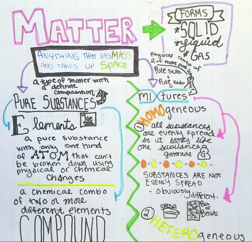 Solved I need you to make a visual summary/ sketch note with | Chegg.com