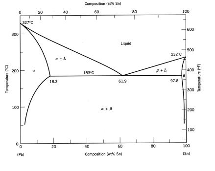 The phase diagram of lead‑tin, which forms a eutectic | Chegg.com