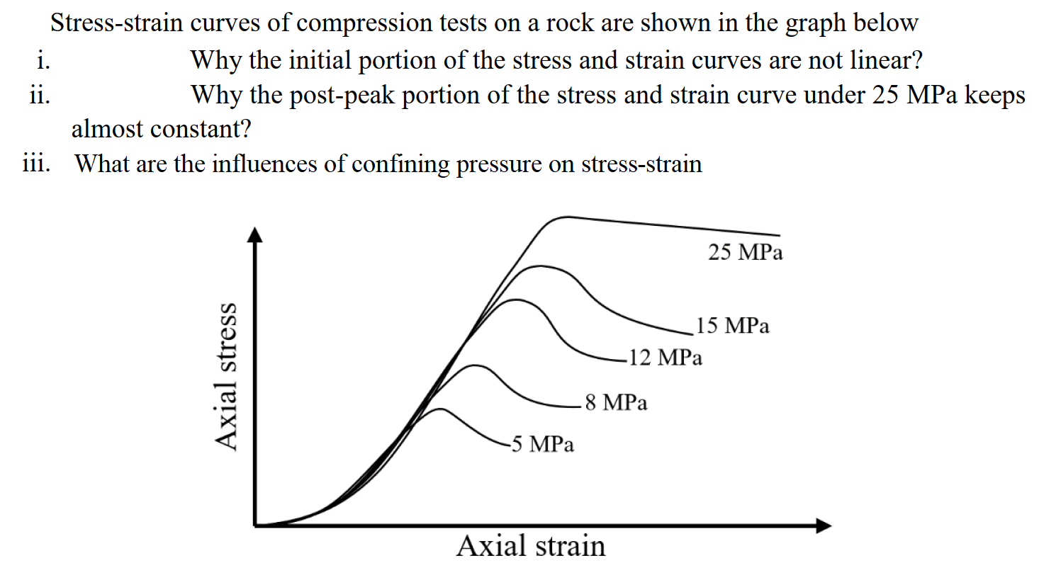 Solved Stress-strain curves of compression tests on a rock | Chegg.com