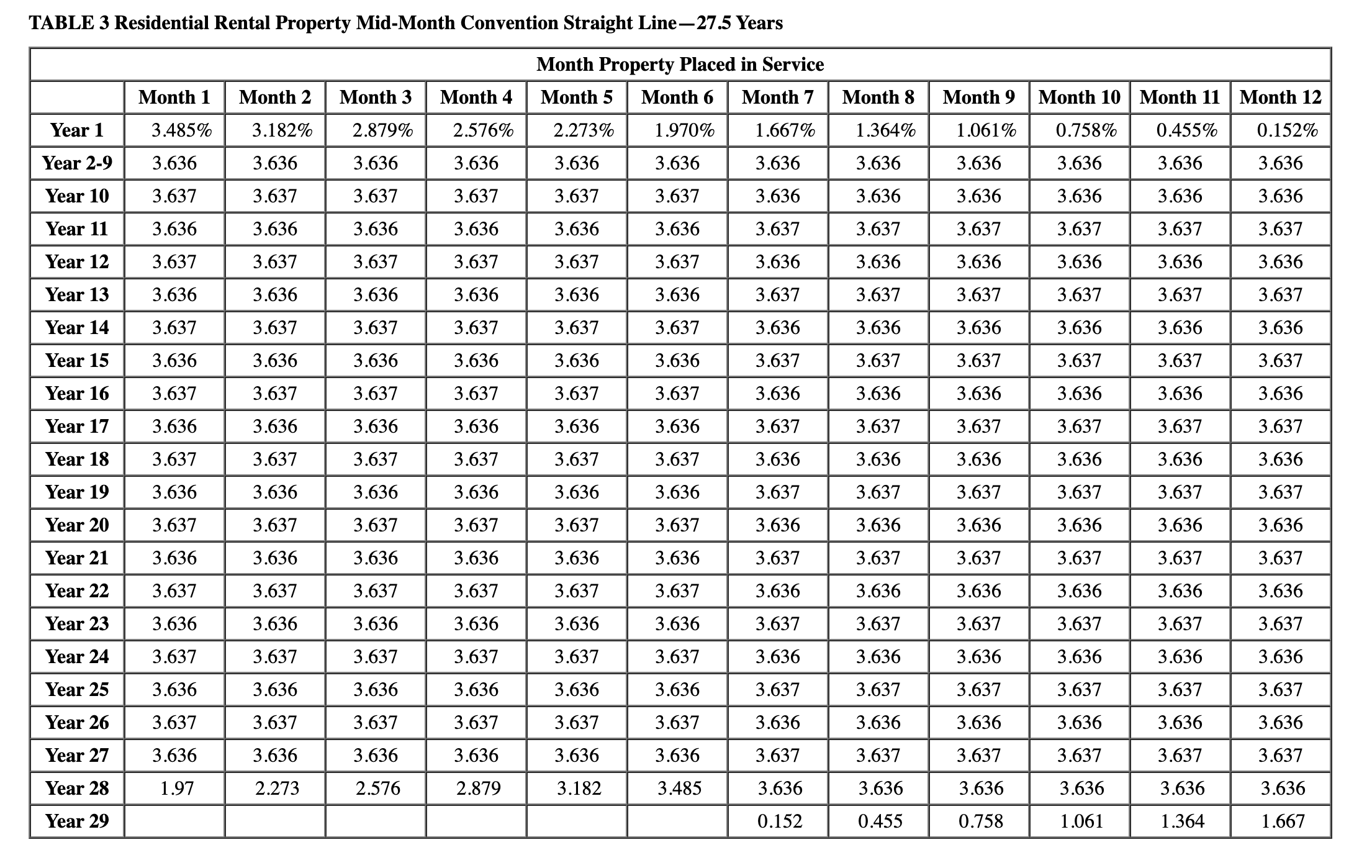 Solved TABLE 2a MACRS Mid-Quarter Convention: For property | Chegg.com