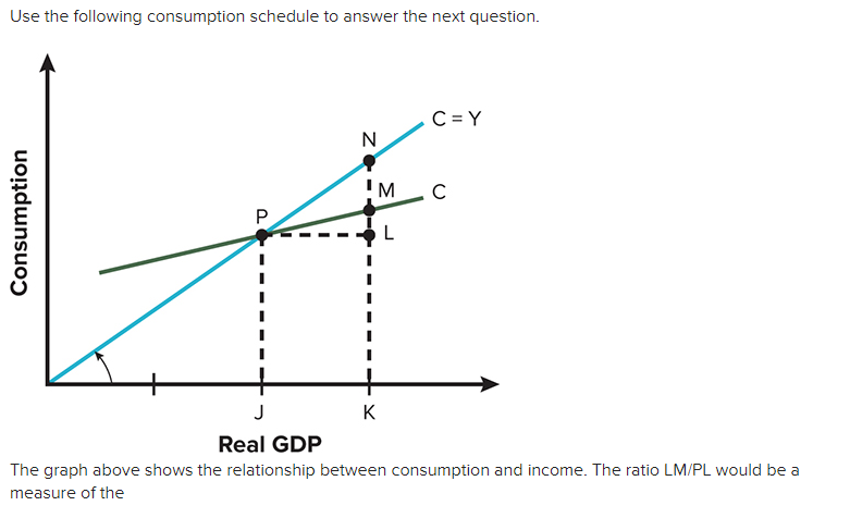Solved Use the following consumption schedule to answer the | Chegg.com