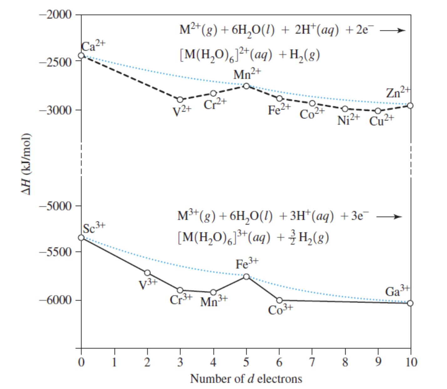 Solved Use the Latimer diagram and the frost diagram of Mn