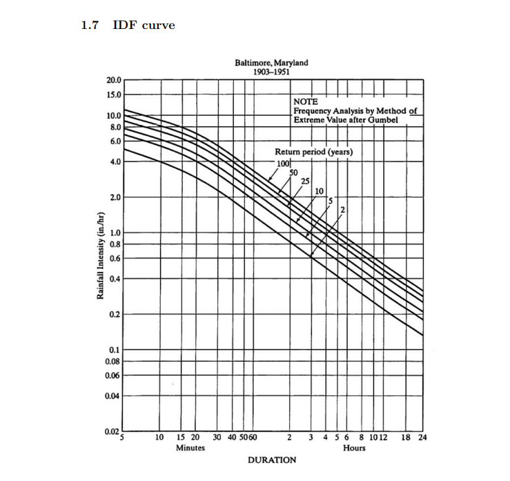 1.7 IDF curve
