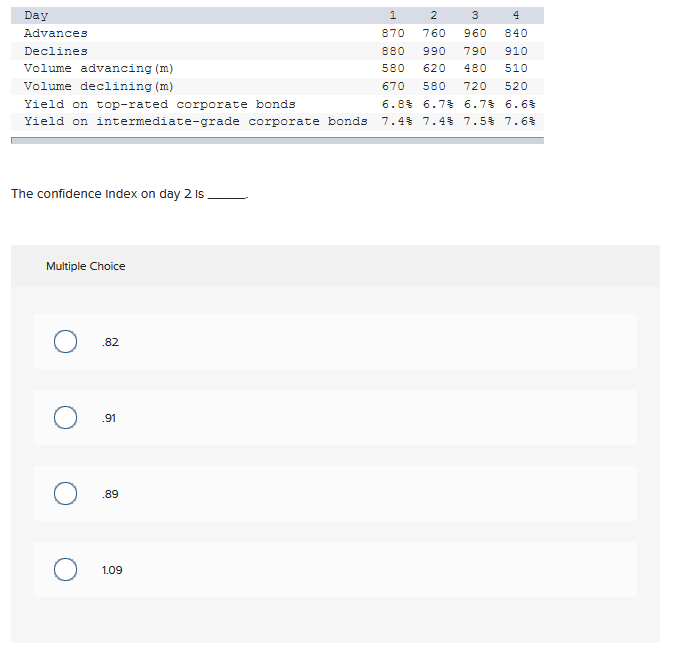 Solved The confidence Index on day 2 is Multiple Choice .82 | Chegg.com