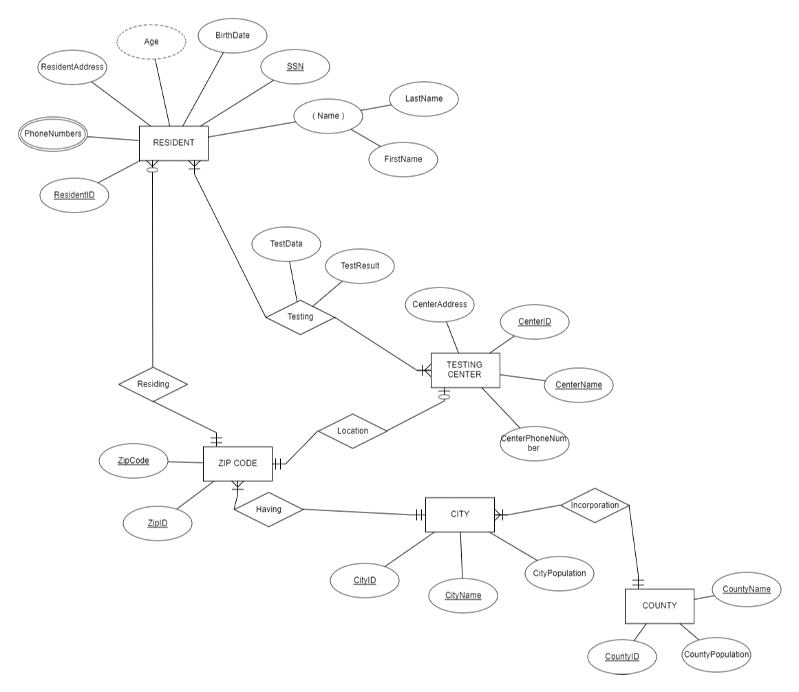 Solved Turn into a relational schema then make an sql query | Chegg.com