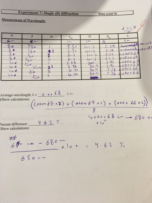 Solved Experiment 7: Single slit diffraction Analysis | Chegg.com