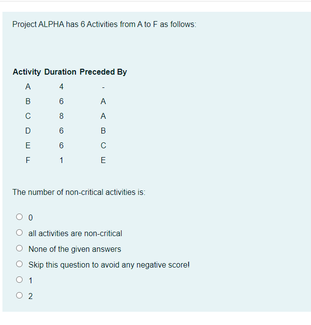 Solved Project ALPHA has 6 Activities from A to F as | Chegg.com