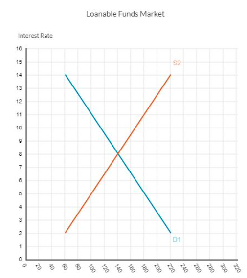 Solved The graph below depicts the loanable funds market in