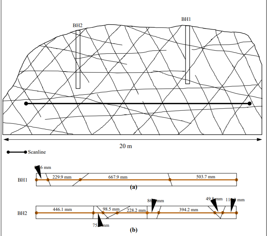 Solved (d) A scanline survey has been conducted on a rock | Chegg.com