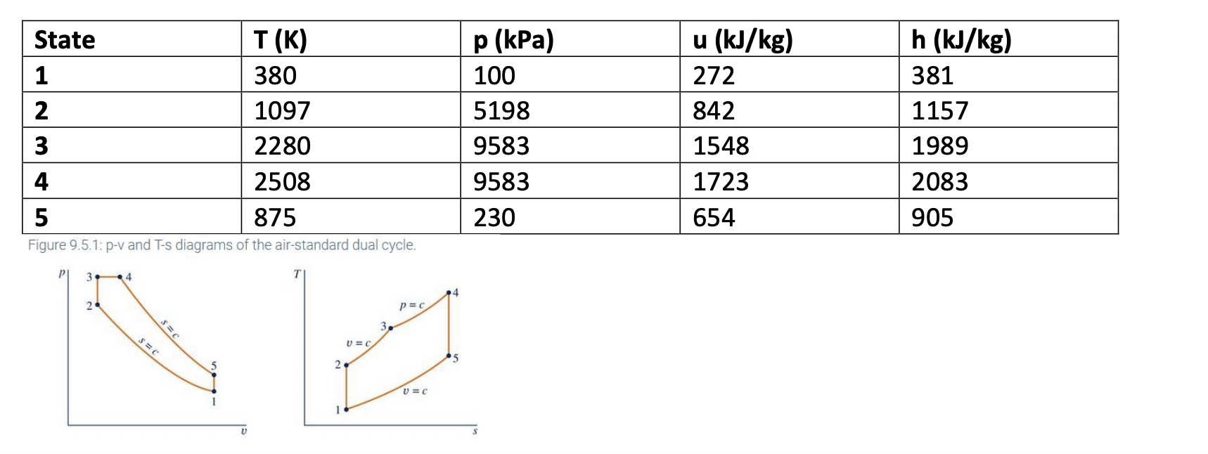 State
T(K)
1
380
2
1097
3
2280
4
2508
5
875
Figure 9.5.1: p-v and T-s diagrams of the air-standard dual cycle.
HNM
p (kPa)
10