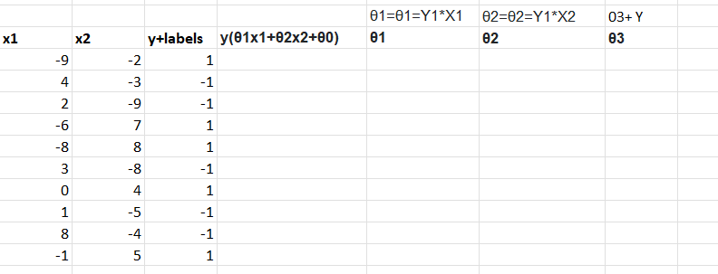 Solved a. Perform one iteration of the perceptron algorithm | Chegg.com