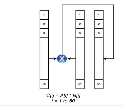 Solved Implement a two arrays multiplication program in Mano | Chegg.com
