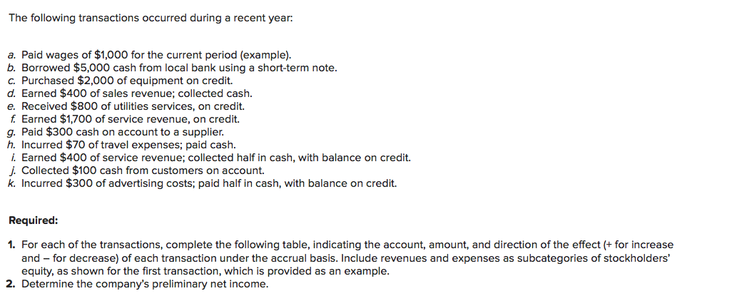 Solved The following transactions occurred during a recent | Chegg.com
