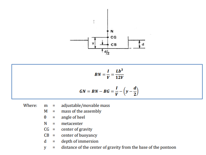 Solved CALCULATION a. Stability of Floating Bodies mx GN | Chegg.com