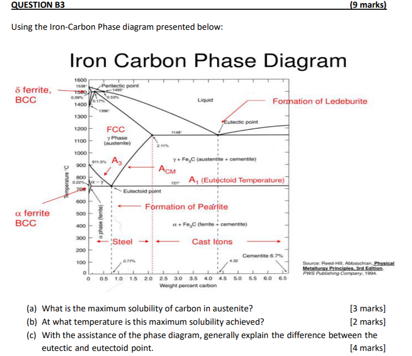 Solved QUESTION B3 (9 Marks) Using The Iron-Carbon Phase | Chegg.com