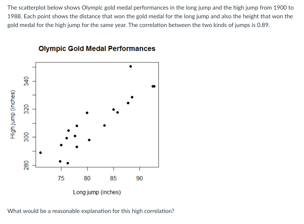 Solved The scatterplot below shows Olympic gold medal
