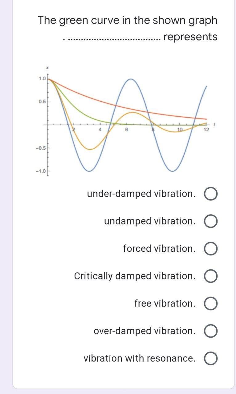 Solved The green curve in the shown graph represents 1.0 0.5 | Chegg.com