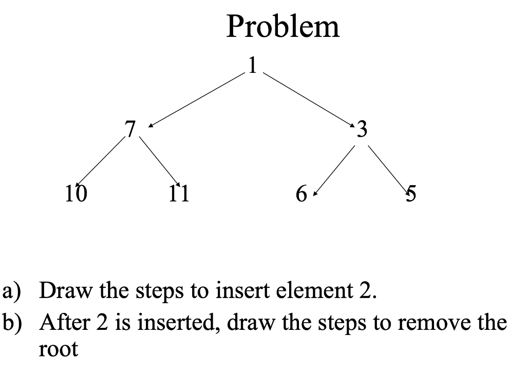 Solved Problem a) Draw the steps to insert element 2. b) | Chegg.com