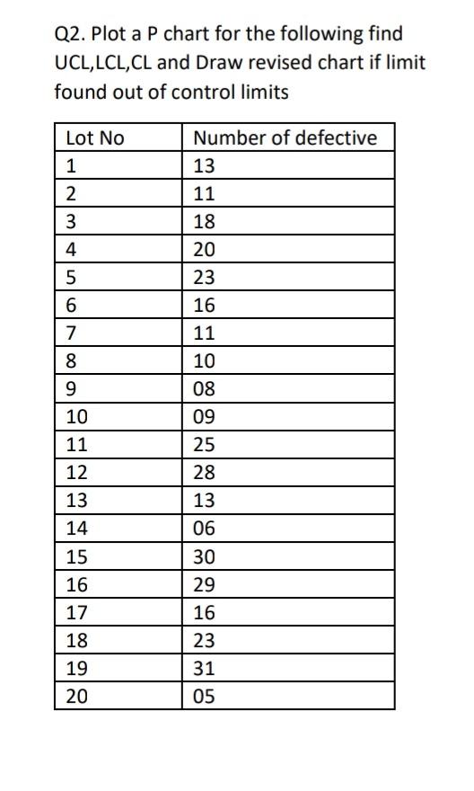 Q2. Plot a P chart for the following find UCL, LCL,CL | Chegg.com
