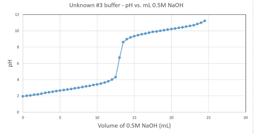 Solved Using This Titration Graph Ph Vs Base Volume