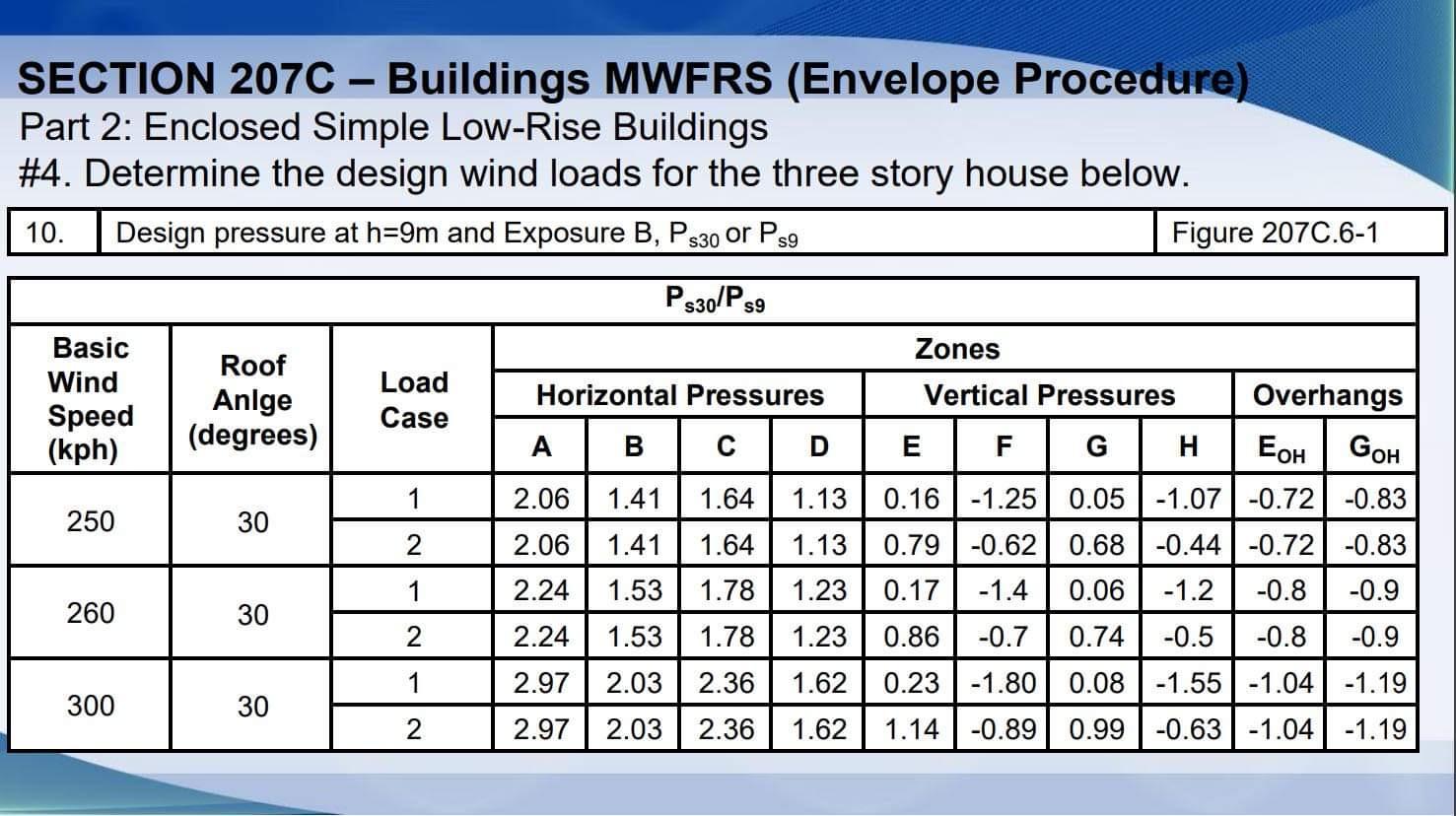 Solved Determine the design wind loads (horizontal and | Chegg.com