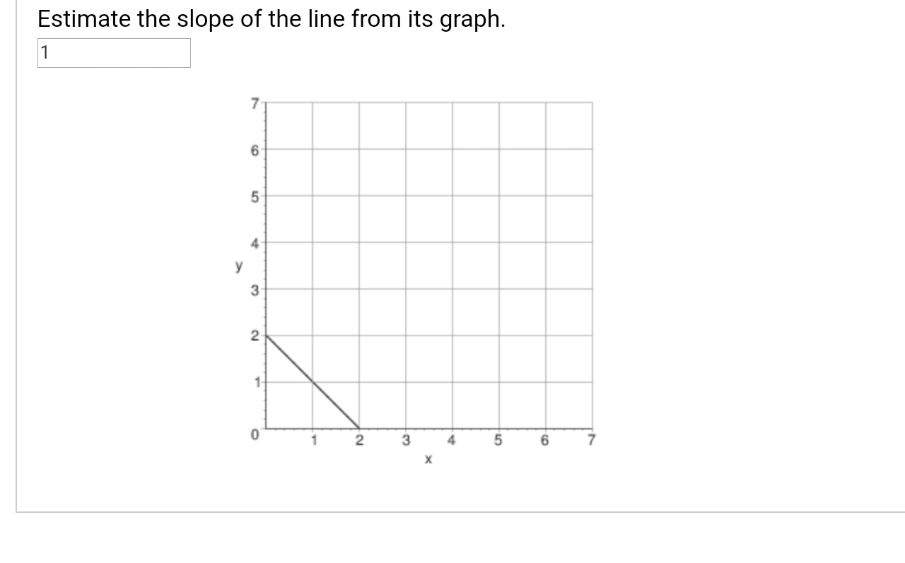 Solved Estimate the slope of the line from its graph 6 5 4 У | Chegg.com