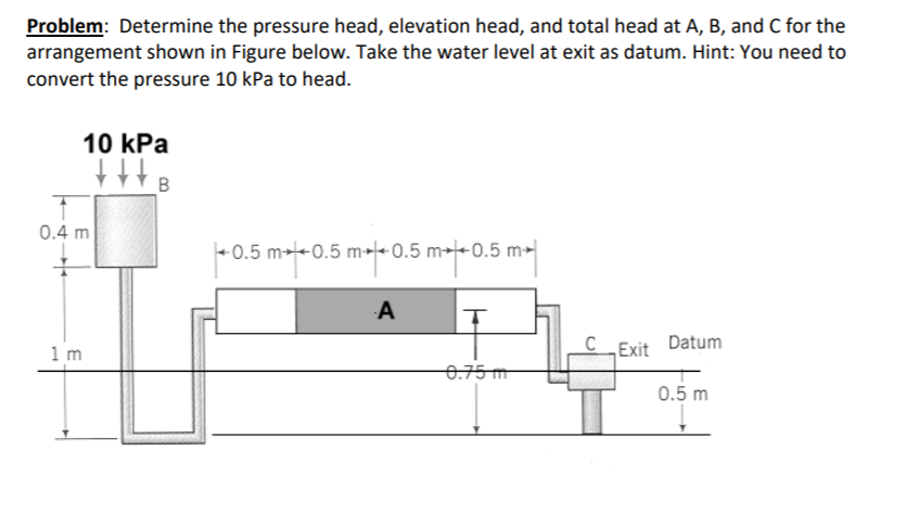 Solved Problem: Determine The Pressure Head, Elevation Head, | Chegg.com