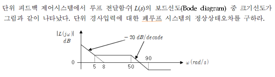 Solved In the unit feedback control system, a size diagram | Chegg.com