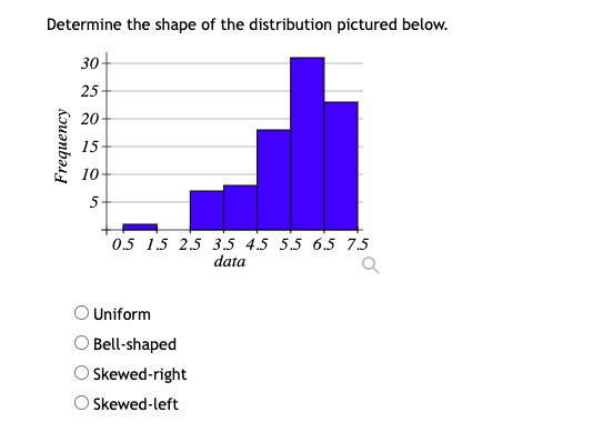 Solved Determine the shape of the distribution pictured | Chegg.com