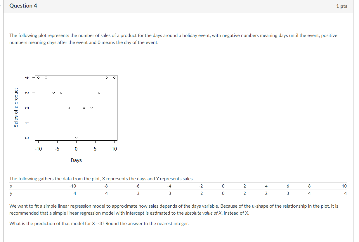 Solved The following plot represents the number of sales of | Chegg.com