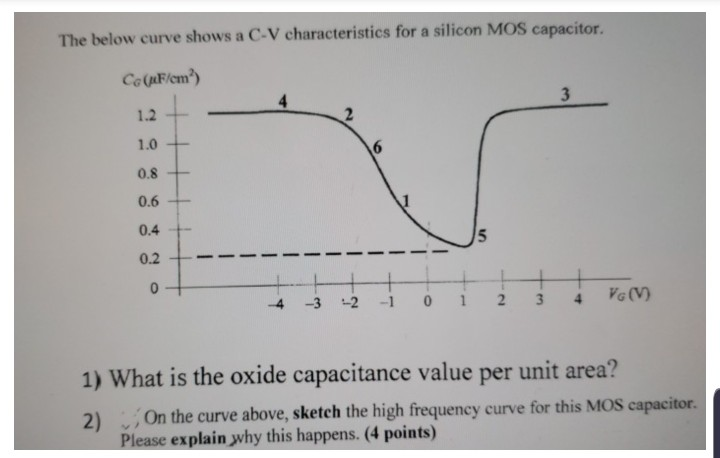 Solved The below curve shows a C.V characteristics for a | Chegg.com